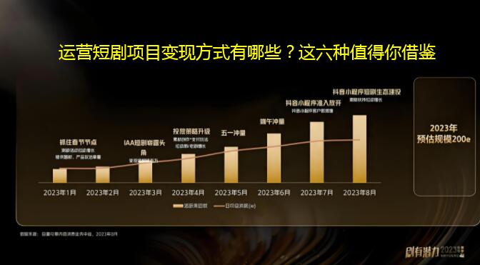 运营短剧项目变现方式有哪些？这六种值得你借鉴